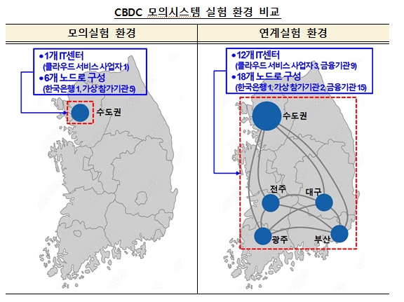 한은 "CBDC 연계실험 결과, 기존 중앙집중식 IT시스템 대비 분산원장 시스템의 운영 복원력 우수 판단"
