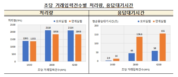 한은 "CBDC 연계실험 결과, 기존 중앙집중식 IT시스템 대비 분산원장 시스템의 운영 복원력 우수 판단"
