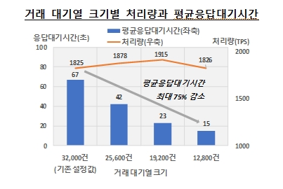 한은 "CBDC 연계실험 결과, 기존 중앙집중식 IT시스템 대비 분산원장 시스템의 운영 복원력 우수 판단"