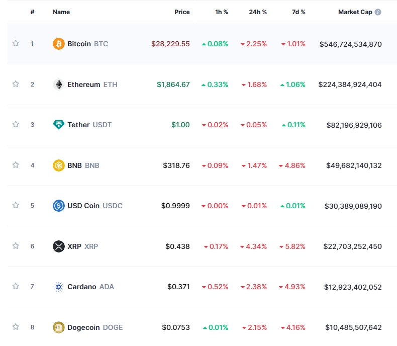 (상보) 은행권 우려 완화 속 암호화폐 약세...비트코인 2.3%↓