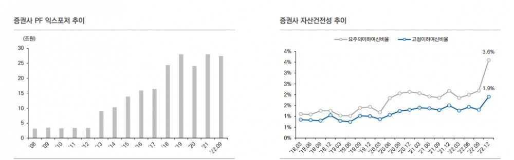 부동산PF 부실화시 증권사 유동성과 자산건전성에 부정적 영향 갈 것 - 유안타證