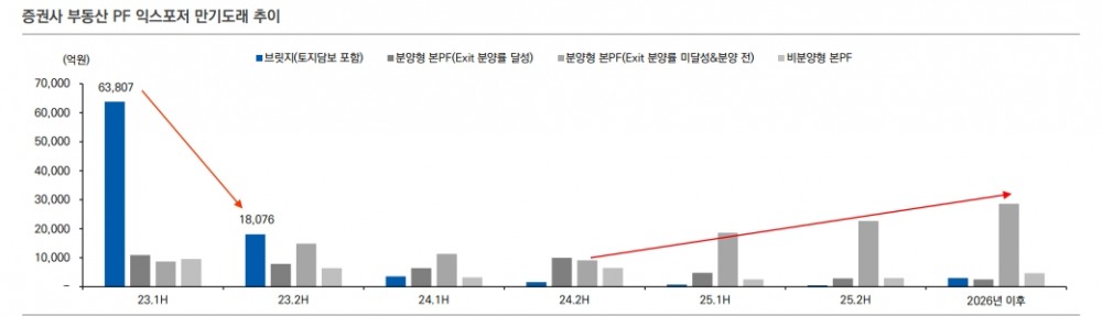 부동산PF 부실화시 증권사 유동성과 자산건전성에 부정적 영향 갈 것 - 유안타證