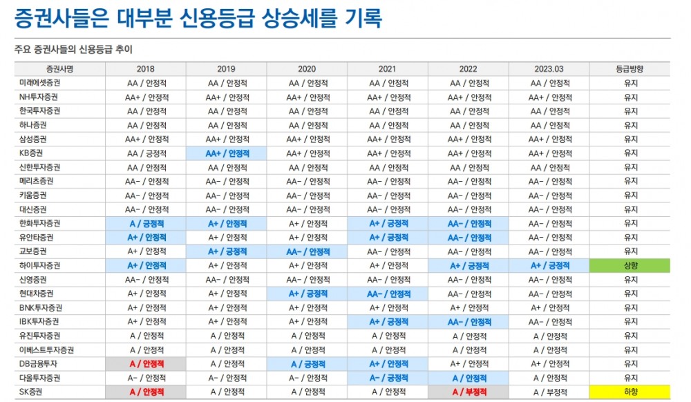 부동산PF 부실화시 증권사 유동성과 자산건전성에 부정적 영향 갈 것 - 유안타證