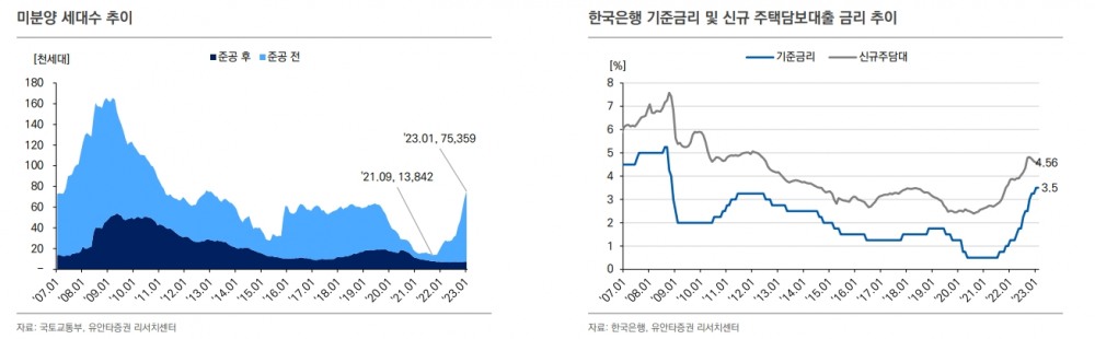 미분양 증가, 금리 상승이 주요 요인...금리 등 고려시 주택구매여력 2012년 이후 최저 - 유안타證