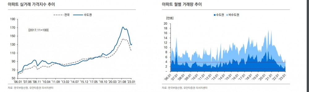 미분양 증가, 금리 상승이 주요 요인...금리 등 고려시 주택구매여력 2012년 이후 최저 - 유안타證