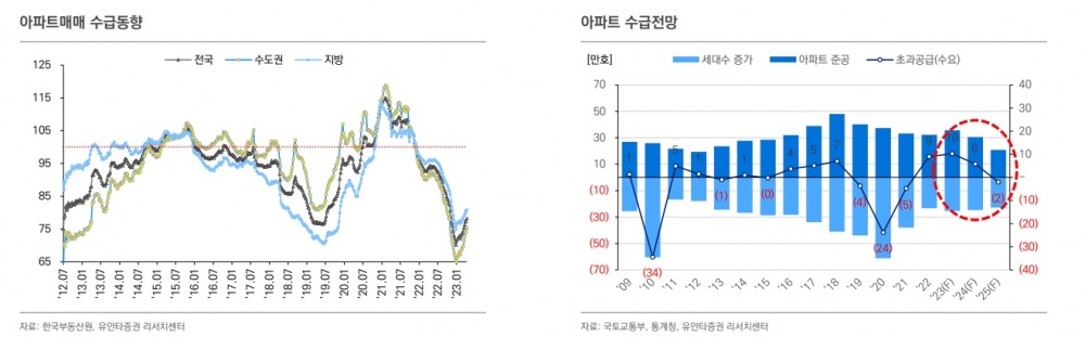 미분양 증가, 금리 상승이 주요 요인...금리 등 고려시 주택구매여력 2012년 이후 최저 - 유안타證