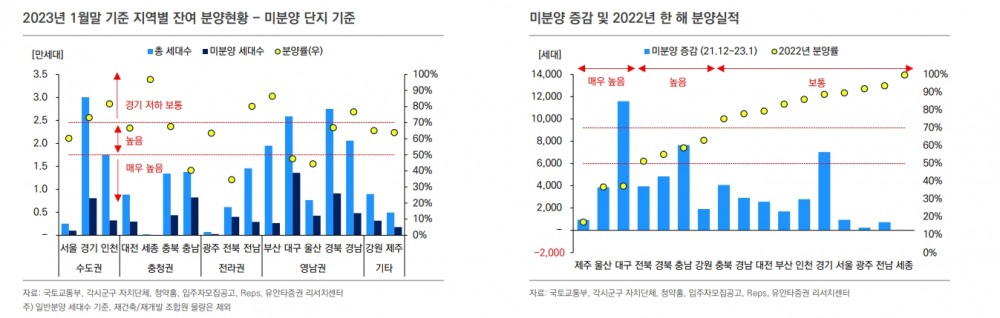 미분양 증가, 금리 상승이 주요 요인...금리 등 고려시 주택구매여력 2012년 이후 최저 - 유안타證