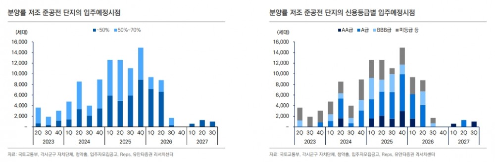 현 시점 준공후 미분양, 건설사 크레딧 영향 제한적 - 유안타證