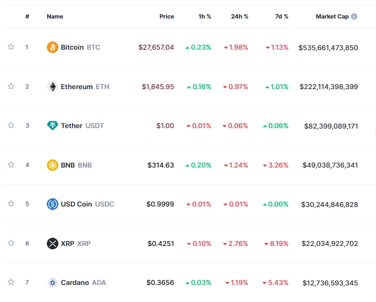 (상보) 바이낸스 거래 일시중지 속 암호화폐 약세...비트코인 2%↓
