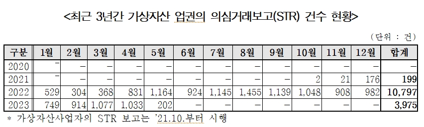 가상자산업권 의심거래보고 건수 작년 7월 처음 1천건 상회...최근 월평균 1천건 내외 의심거래