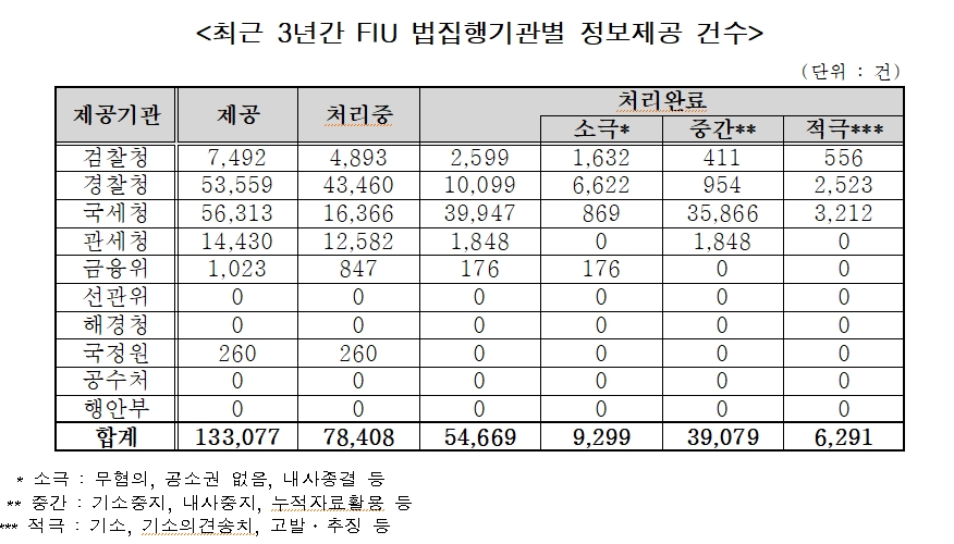 가상자산업권 의심거래보고 건수 작년 7월 처음 1천건 상회...최근 월평균 1천건 내외 의심거래