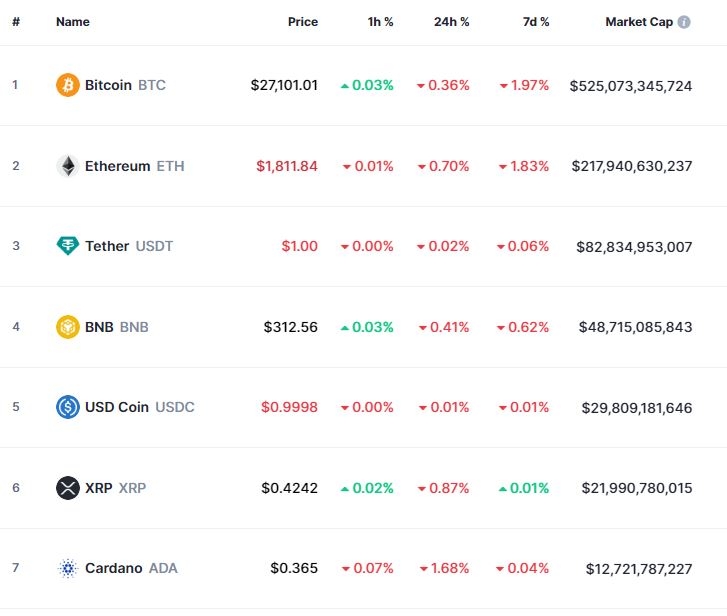 ‘美부채한도 협상 대기’ 암호화폐 약세...비트코인 0.4%↓