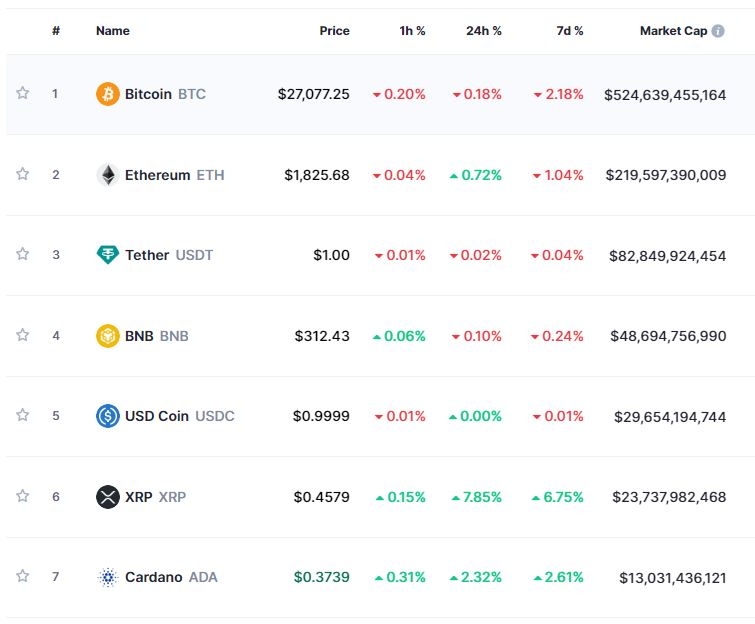 ‘美부채한도 협상 주시’ 속 암호화폐 혼조세...비트코인 0.2%↓