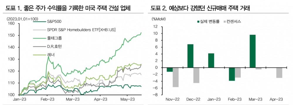 미국 건설기업 주가 오르는 이유는 기존주택 매물로 나오지 않기 때문 - 대신證