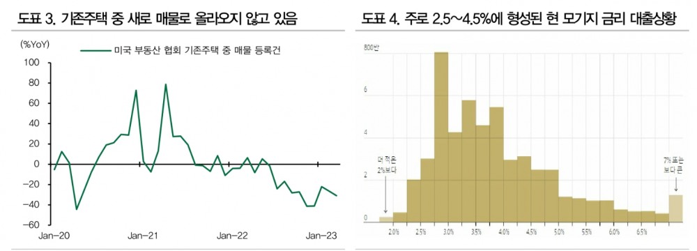 미국 건설기업 주가 오르는 이유는 기존주택 매물로 나오지 않기 때문 - 대신證