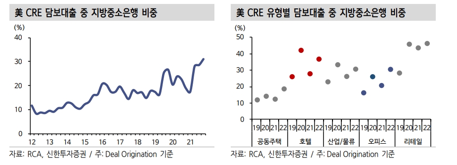 美 중소은행발 상업용부동산 우려는 상당히 과장돼 있어 - 신한證