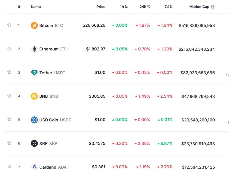 美부채한도 협상 경계 속 암호화폐 약세...비트코인 1.9%↓