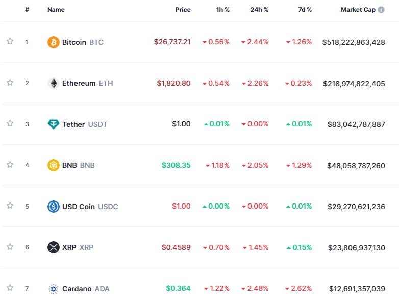 ‘美부채협상 지지부진’ 속 암호화폐 약세..비트코인 2.4%↓