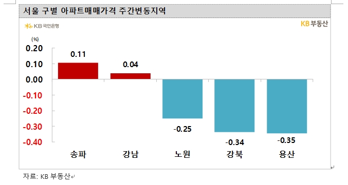 KB기준 서울 아파트값 한주간 0.11% 하락해 낙폭 축소...전세가격은 0.07% 떨어져 보합 근접