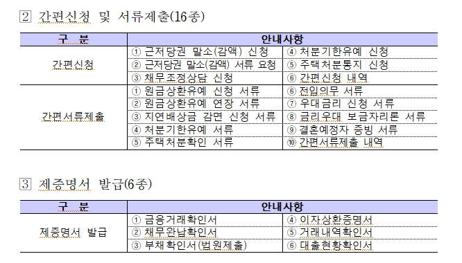 주금공, 챗봇 'HF톡' 통한 근저당권 말소 신청 등 대출관리 서비스 개시