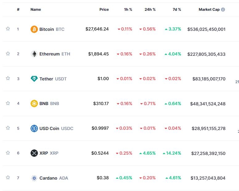‘오늘밤 美부채합의안 하원 표결’ 속 암호화폐 약세...비트코인 0.6%↓