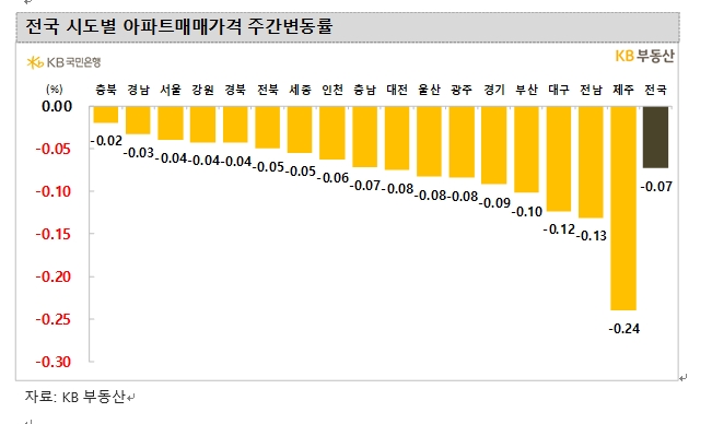 KB기준 서울아파트 한주간 0.04% 하락...송파, 강남 이어 종로도 상승전환하면서 보합 근접