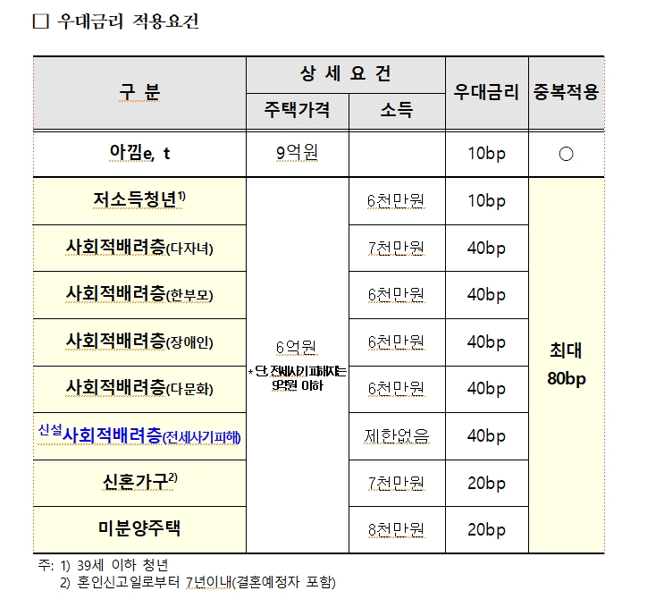 5월말 기준 특례보금자리론, 총 신청액 37조원중 25조원 유효