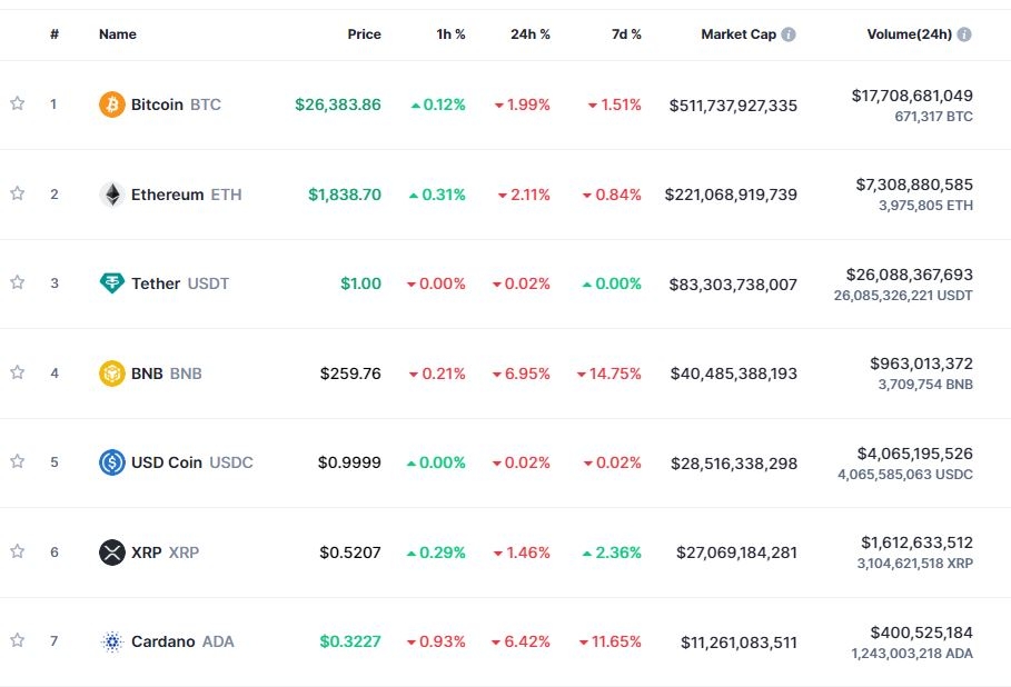 '美 FOMC 긴축 경계심+SEC 기소 ’ 암호화폐 약세..비트코인 2%↓