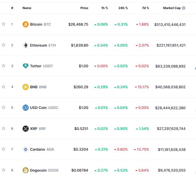 ‘뉴욕훈풍 속 FOMC 대기’ 암호화폐 강세..비트코인 0.3%↑