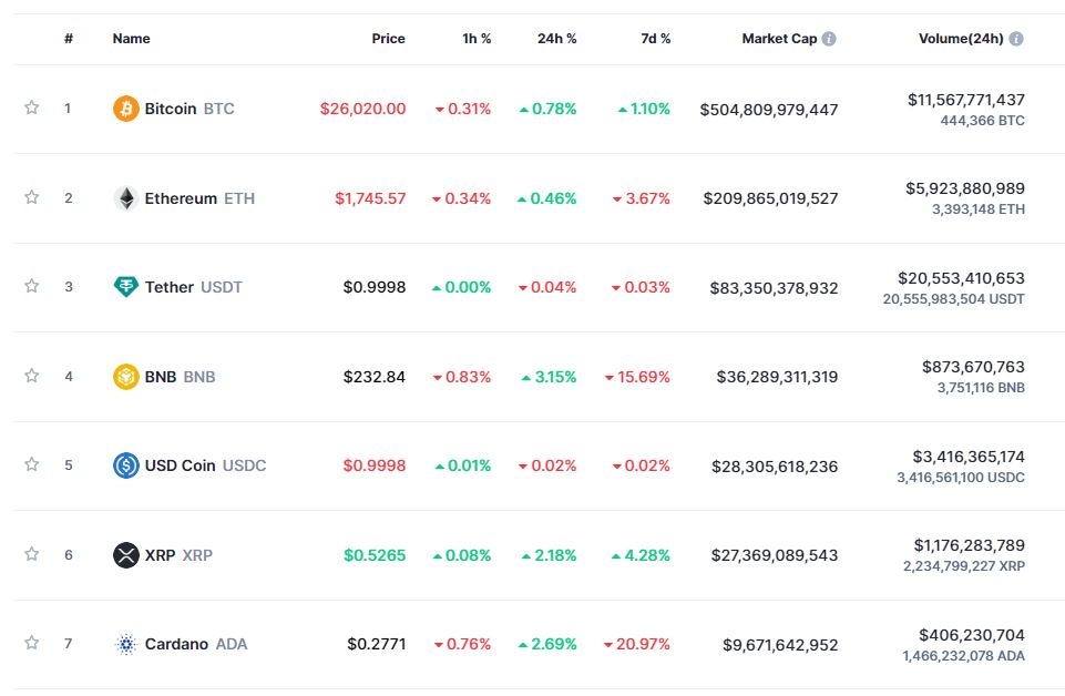 ‘美 CPI·FOMC 대기’ 속 암호화폐 강세..비트코인 0.8%↑