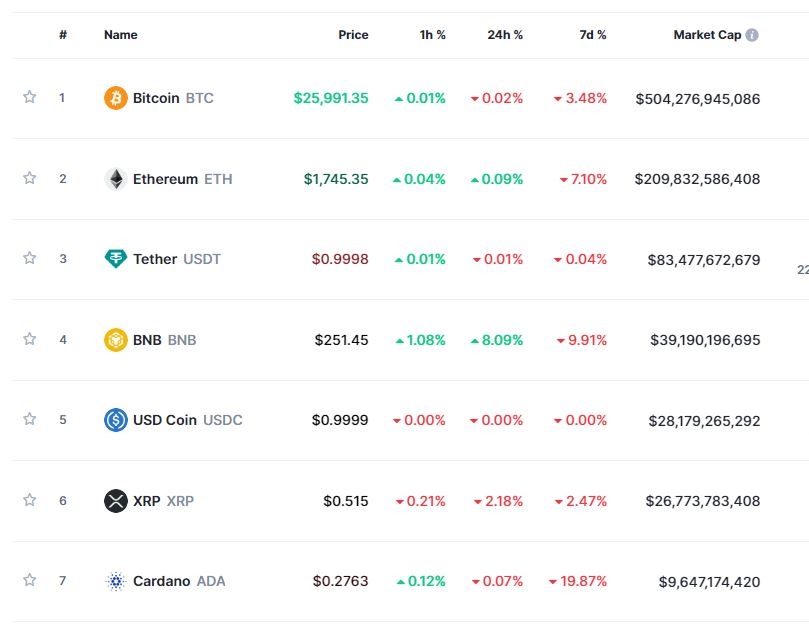 ‘美CPI 둔화 속 FOMC 주시’ 암호화폐 보합권 혼조세