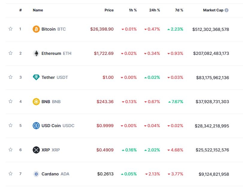 (상보) ‘美휴장 앞두고 숨고르기’ 암호화폐 약세...비트코인 0.5%↓