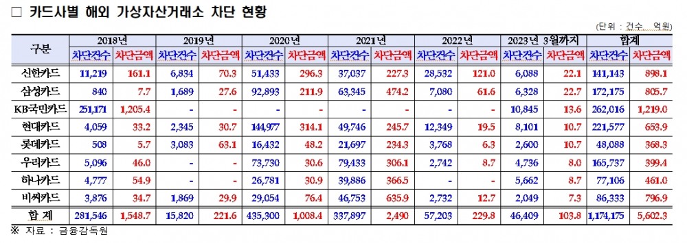무소속 양정숙 "신용카드 고객, 18년 이후 해외 가상자산거래소 통한 불법거래 시도 1백만건 넘어..불법시도 상상초월에도 방심위 무책임한 대처"