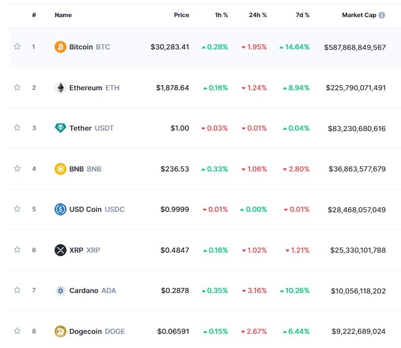 ‘유럽침체 우려 속 러시아 주시’ 암호화폐 약세...비트코인 1.9%↓