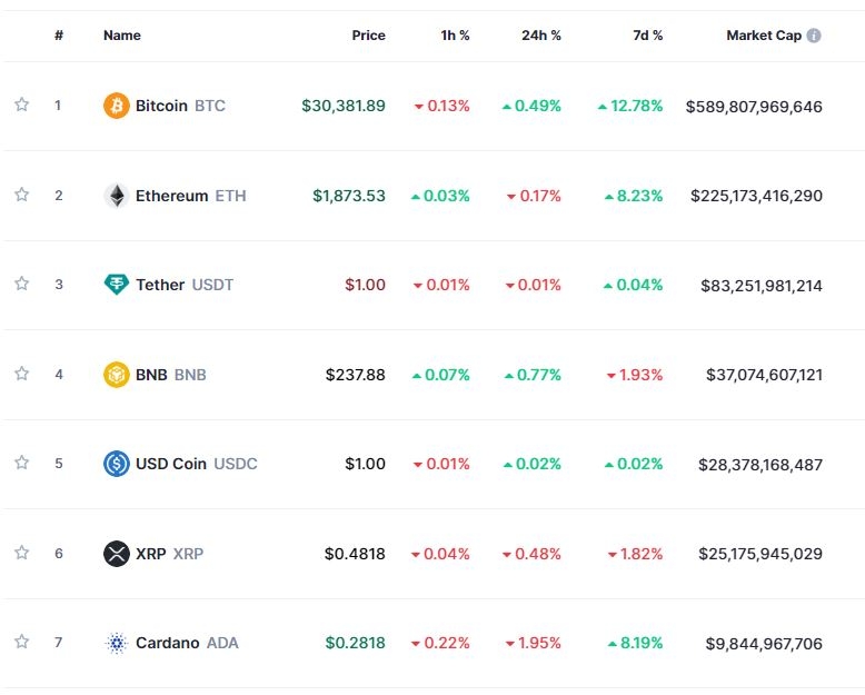‘美PCE 물가·파월 발언 주시’ 암호화페 혼조세...비트코인 0.5%↑