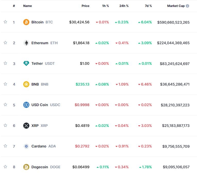 ‘뉴욕훈풍 vs 美中갈등’ 암호화페 약세...비트코인 0.2%↑
