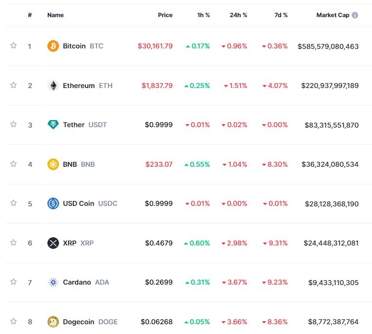 (상보) '매파' 파월에 암호화페 약세...비트코인 1%↓