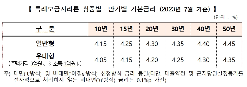 주금공 7월 특례보금자리론 금리 동결...일반형 10년 4.15% 적용