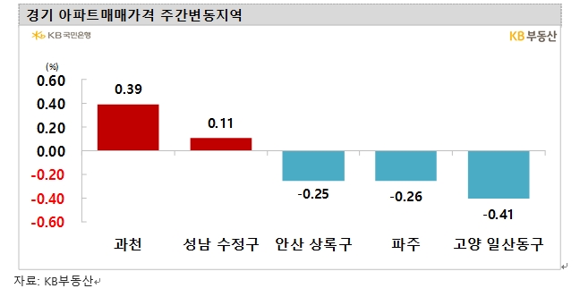 KB기준 서울아파트 0.05% 하락해 50주 연속 내림세...가격 낙폭 줄며 5주 연속 0.0%대 보합권
