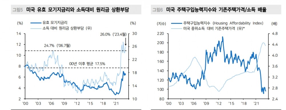 美 주택가격 개선은 기존주택 매물잠김 때문..주거비 CPI는 둔화될 것 - 메리츠證
