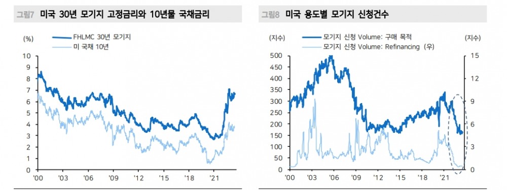 美 주택가격 개선은 기존주택 매물잠김 때문..주거비 CPI는 둔화될 것 - 메리츠證