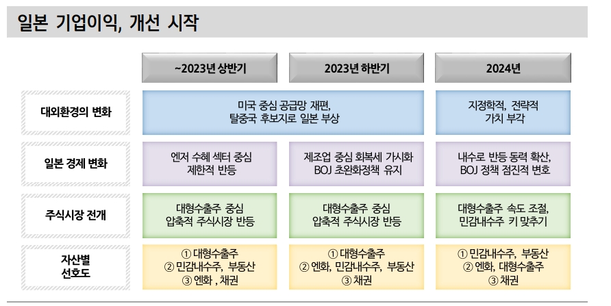신공급망 구축 과정서 나타난 일본 변화에 주목...올해는 대형수출주, 내년엔 부동산 선호 - 신한證