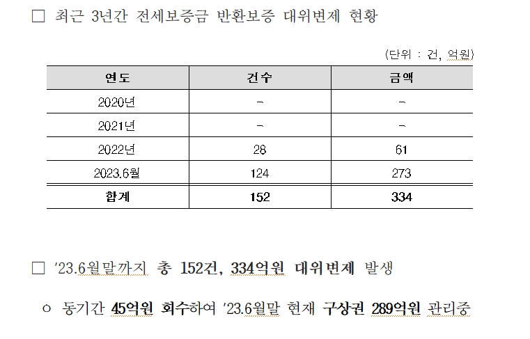 민주 이용우 "주금공 전세보증금 반환보증 관련 대위변제 규모 작년 대비 4배 늘어"
