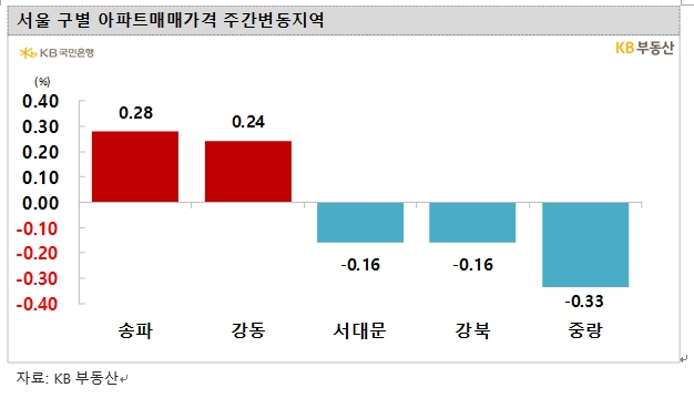 KB기준 서울아파트 주간 상승률 '상승전환' 직전의 약보합...한주간 0.02% 하락