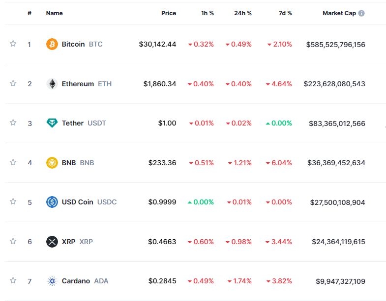 (상보) 긴축 우려 지속..암호화폐 약세 속 비트코인 0.5%↓