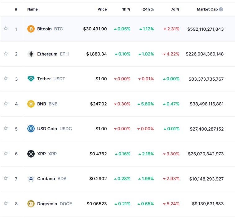 (상보) SC "비트코인 연말까지 5만달러 갈 것"..암호화폐 강세 속 비트코인 1.1%↑