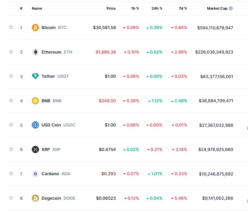 ‘美CPI 발표 대기’ 암호화폐 소폭 상승...비트코인 0.3%↑