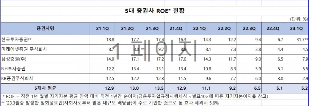 국힘 김희곤 "5대 증권사 재무건전성 양호...부동산PF 부실대비 금융안정상황 지속 점검은 필요"