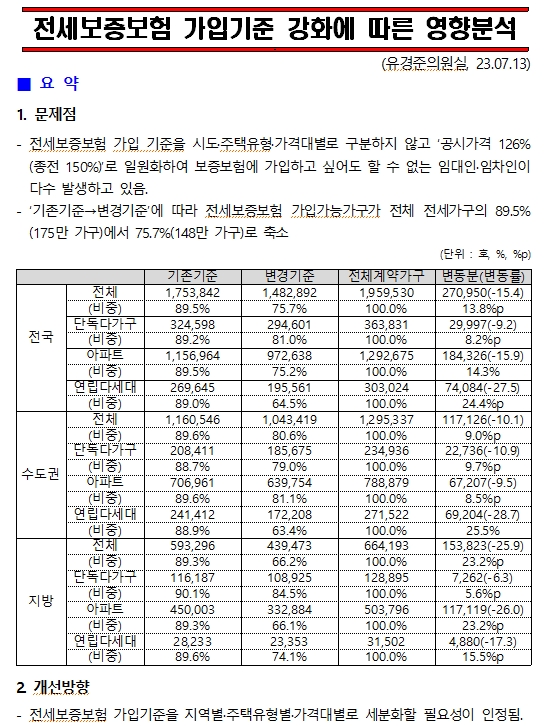 국힘 유경준 "전세보증보험 가입기준 강화로 27만 가구 가입 못해...또 다른 피해자 양산 우려"