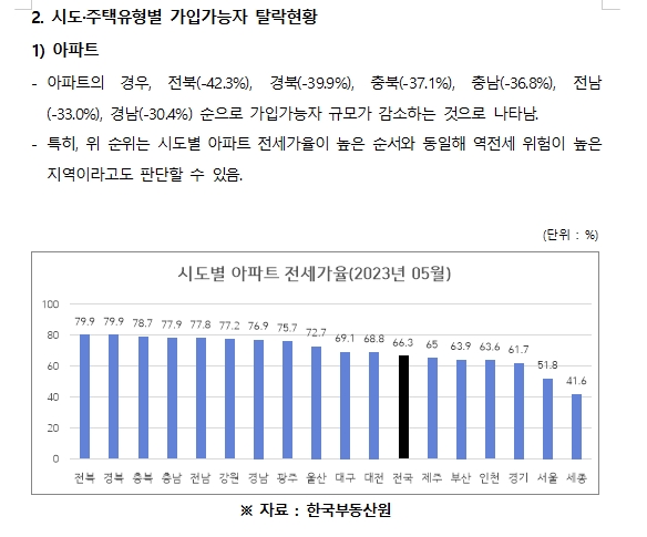 국힘 유경준 "전세보증보험 가입기준 강화로 27만 가구 가입 못해...또 다른 피해자 양산 우려"